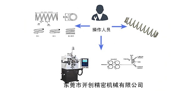 彈簧、彈簧機和彈簧機師傅三者之間的關(guān)系.jpg