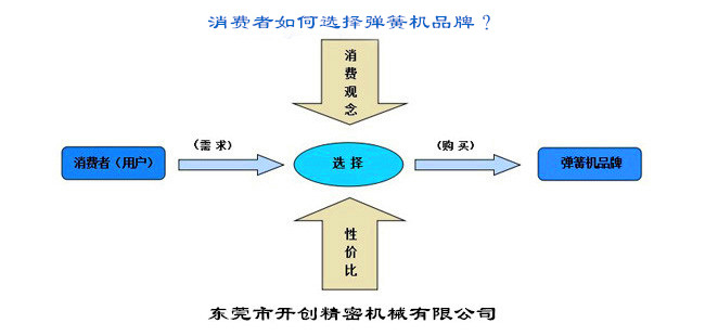 消費者如何選擇彈簧機品牌？.jpg